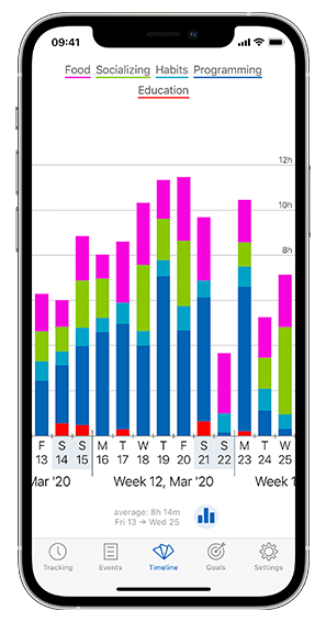 Timelines Time Tracking bar chart